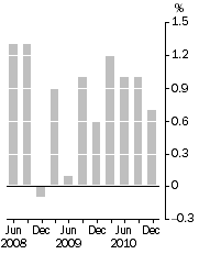Graph: PBLCI - All Groups, Quarterly change