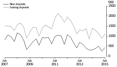 Graph: METRES DRILLED, Original series