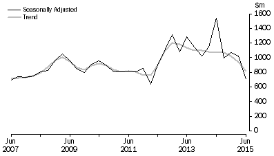 Graph: PETROLEUM EXPLORATION, Seasonally adjusted and trend