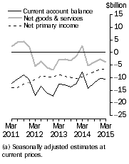 Graph: Current Account Balance (a), Main aggregates