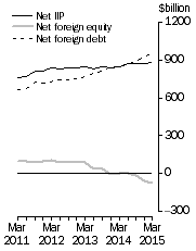 Graph: International Investment