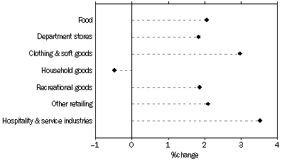 Graph: Retail Turnover by Industry Group, percentage change over last three months, April 2006, South Australia.
