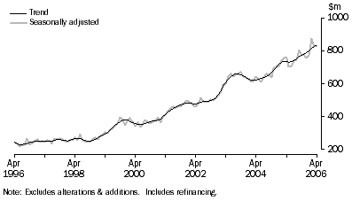Graph: Housing Finance Commitments (Owner Occupation), South Australia