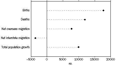 Graph: Population Change, Components, 2005, South Australia.