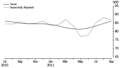 Graph: New Motor Vehicle Sales, Total vehicles—Short term