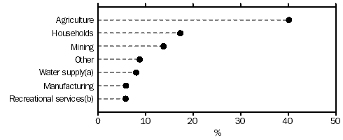Graph: Water consumption 2000-01