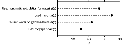 Graph: Outdoor water conservation and use - October 2003