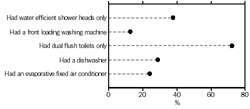 Graph: Indoor water conservation and use (a) - October 2003
