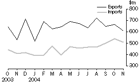 Graph: Merchandise exports and imports
