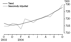 Graph: Employed persons