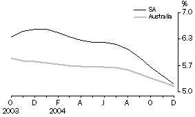 Graph: Unemployment rate - trend