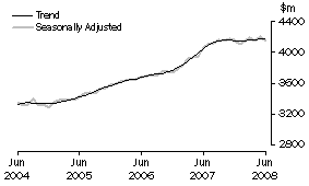 Graph: State trends_Queensland