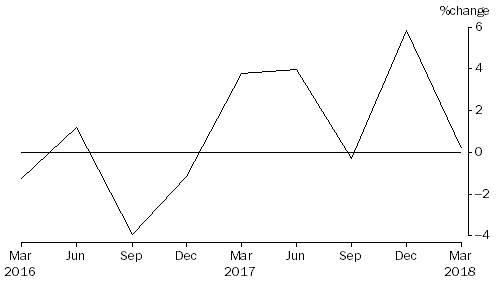 Graph: Percentage Change In Total Assets, from previous quarter