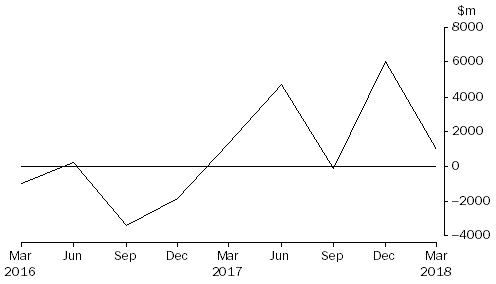 Graph: Assets, Loans, residential mortgages