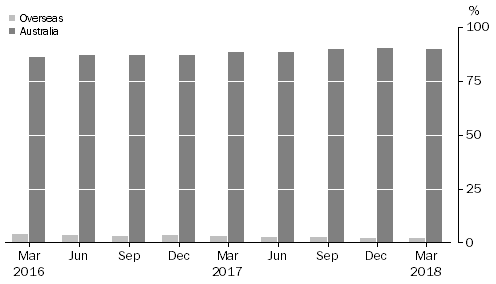 Graph: ASSET BACKED SECURITIES, (percentage of total liabilities)