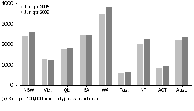 Graph: Average Daily Indigenous imprisonment rate, by state and territory