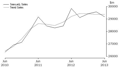 Graph: Transport, Postal and Warehousing
