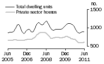 Graph: Dwelling units approved - SA