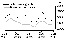 Graph: Dwelling units approved - WA