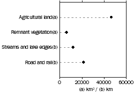 Graph: The natural landscape, Land – Assets affected by, or at risk from, salinity — 2000