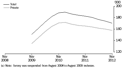 Graph: Job Vacancies, Total and Private sector—Trend
