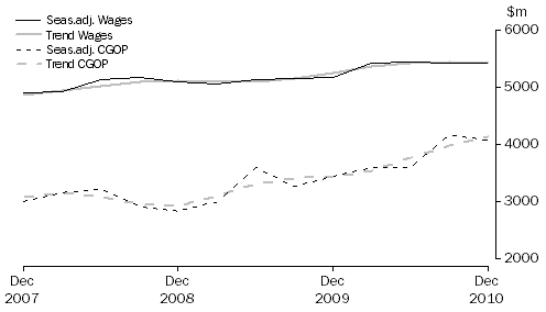 Graph: Transport, Postal and Warehousing