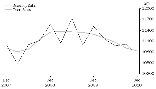Graph: Other Services