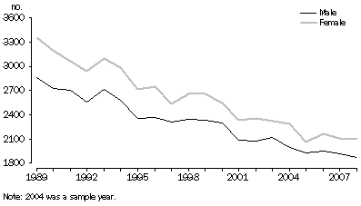 Graph: Previously Widowed,  1989-2008