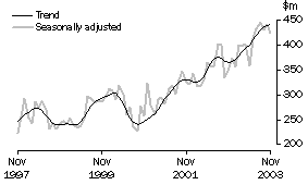 Graph - Value of building approved, Alterations and additions to residential building