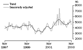 Graph -  Dwellings approved, Other dwellings