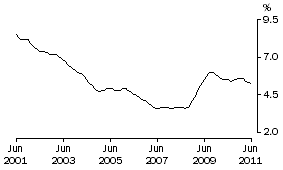 Graph: QUEENSLAND