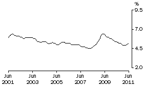Graph: NEW SOUTH WALES