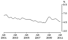 Graph: VICTORIA