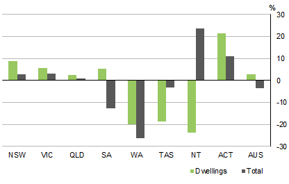 Graph shows PRIVATE GROSS FIXED CAPITAL FORMATION