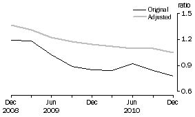 Graph: Private non–financial debt to Equity ratio, June 1995 Base