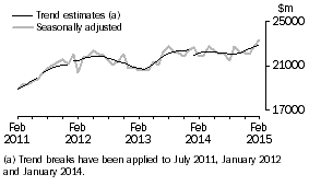 Graph: This graph shows the Trend and Seasonally adjusted estimate for Goods Debits