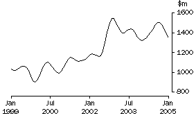 Graph: Non-residential building