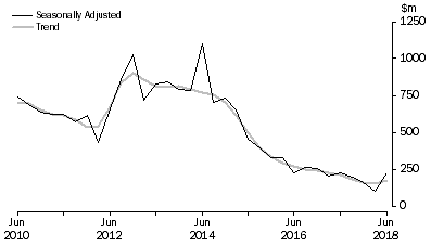 Graph: PETROLEUM EXPLORATION: OFFSHORE, Seasonally adjusted and trend