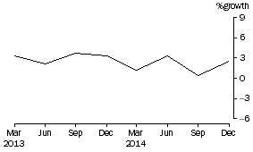 Graph: Total Consolidated Assets