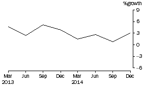 Graph: Superannuation (Pension) funds