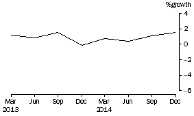 Graph: Public Offer Unit Trusts