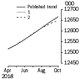 Graph: What if Employed Persons