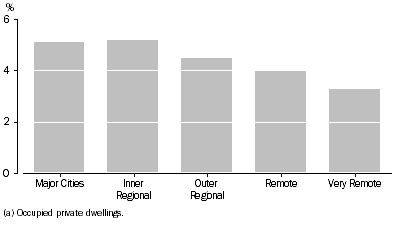 Graph: Need for Assistance By Remoteness Area(a), Indigenous persons