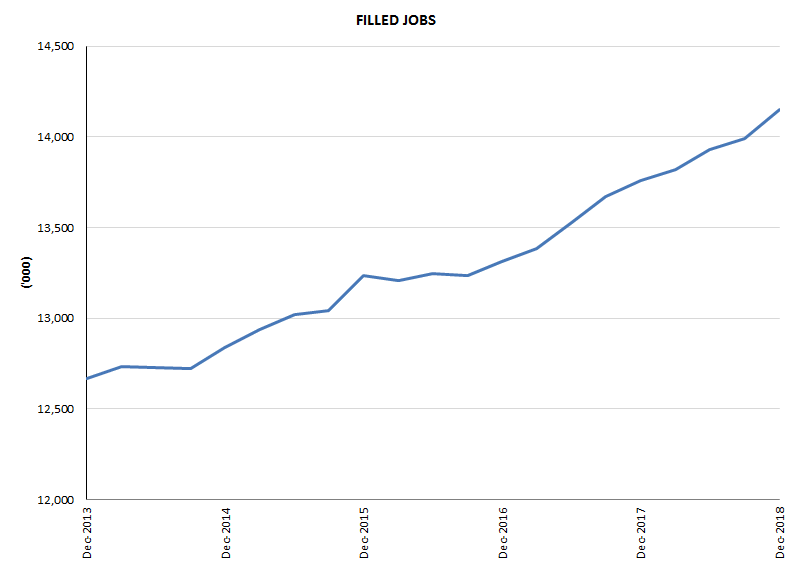 Graph 1: Filled jobs
