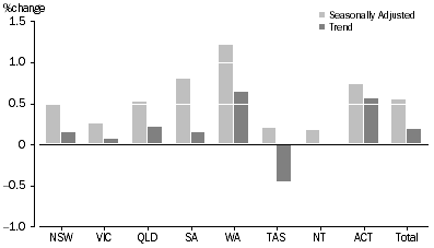 Graph: RETAIL TURNOVER, States and Territories