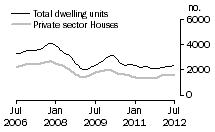 Graph: Dwelling units approved - Qld