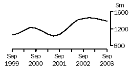 Graph - Transport and Storage, Company gross operating profits