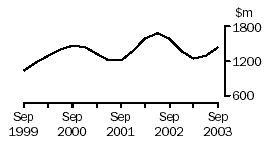 Graph - Property and Business Services, Company gross operating profits