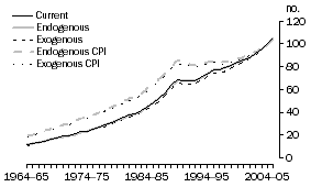 Graph: A2.7 CONSTRUCTION