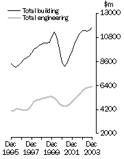 Graph - Value of construction work done, Volume terms, Trend estimates